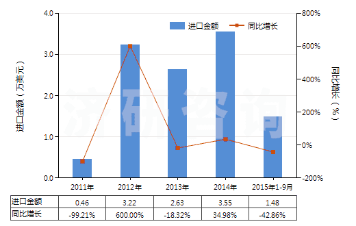 2011-2015年9月中國碳酸鋯(HS28369950)進口總額及增速統(tǒng)計